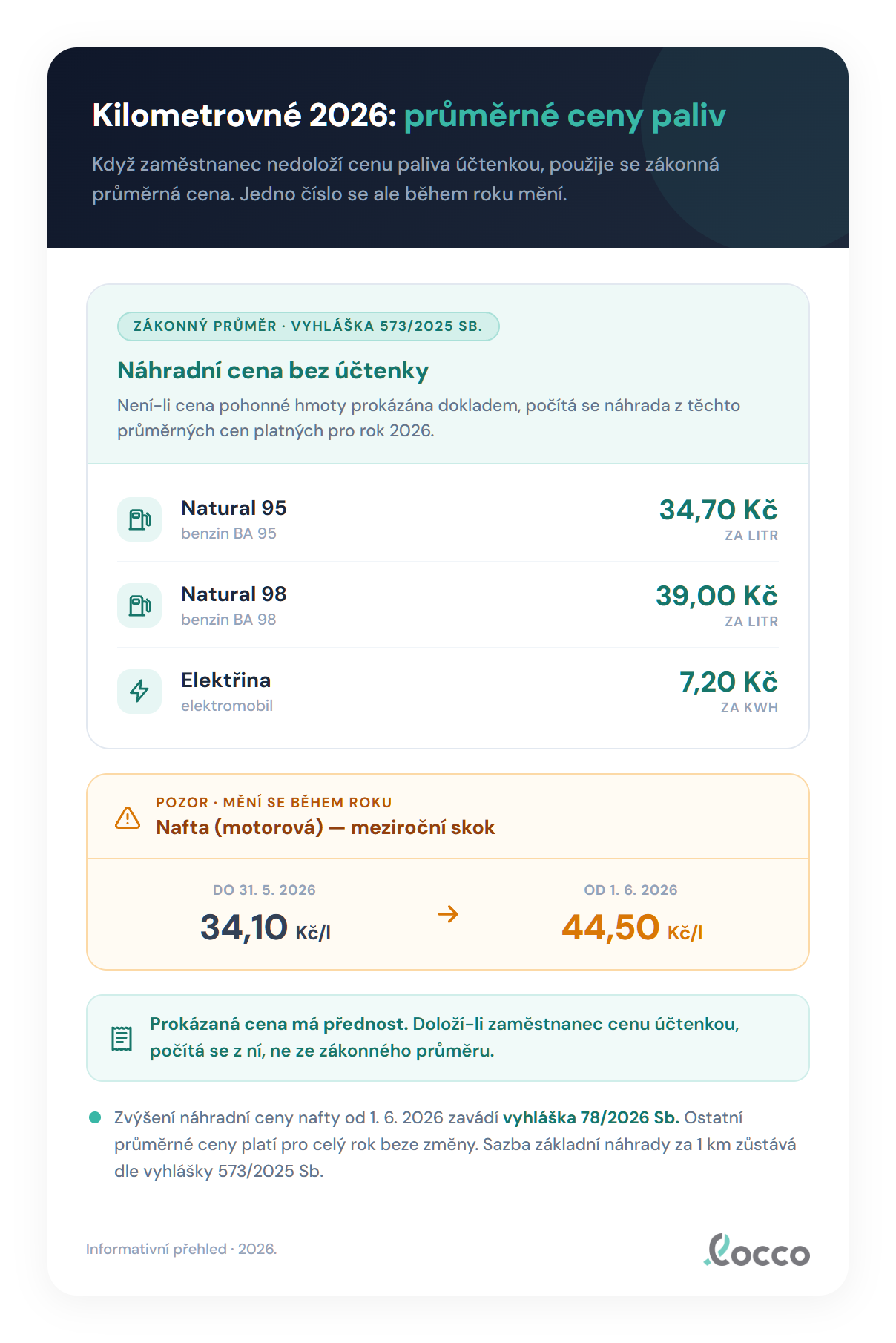Statutární průměrné ceny pohonných hmot pro rok 2026: benzin Natural 95 za 34,70 Kč, Natural 98 za 39,00 Kč, elektřina za 7,20 Kč a letní skok u motorové nafty z 34,10 Kč na 44,50 Kč za litr od 1. června 2026