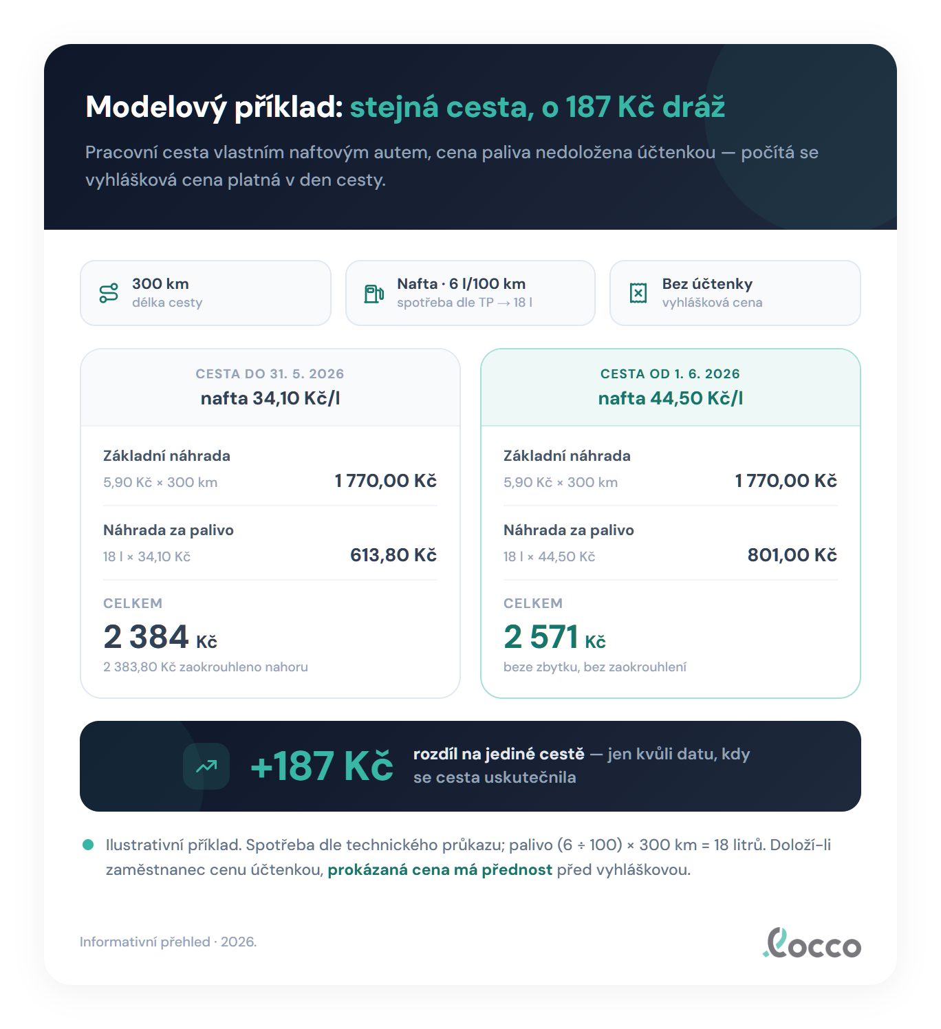 Porovnání cestovní náhrady za 300 km naftovým autem se spotřebou 6 litrů na 100 km: 2 384 Kč při sazbě 34,10 Kč za litr do 31. května 2026 a 2 571 Kč při sazbě 44,50 Kč za litr od 1. června 2026, rozdíl 187 Kč