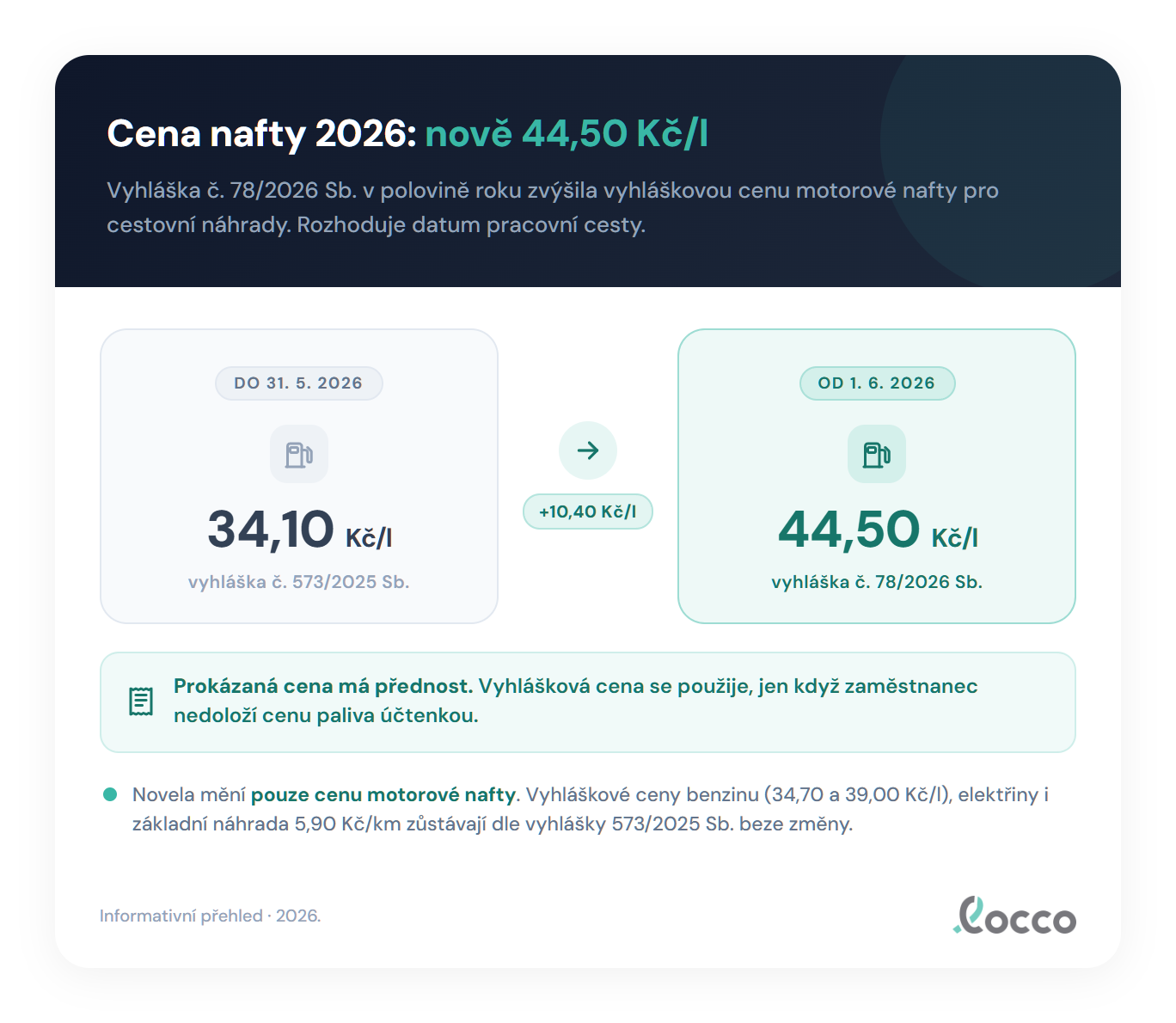 Změna vyhláškové ceny motorové nafty pro cestovní náhrady v roce 2026: do 31. května 34,10 Kč za litr podle vyhlášky č. 573/2025 Sb., od 1. června 44,50 Kč za litr podle vyhlášky č. 78/2026 Sb.