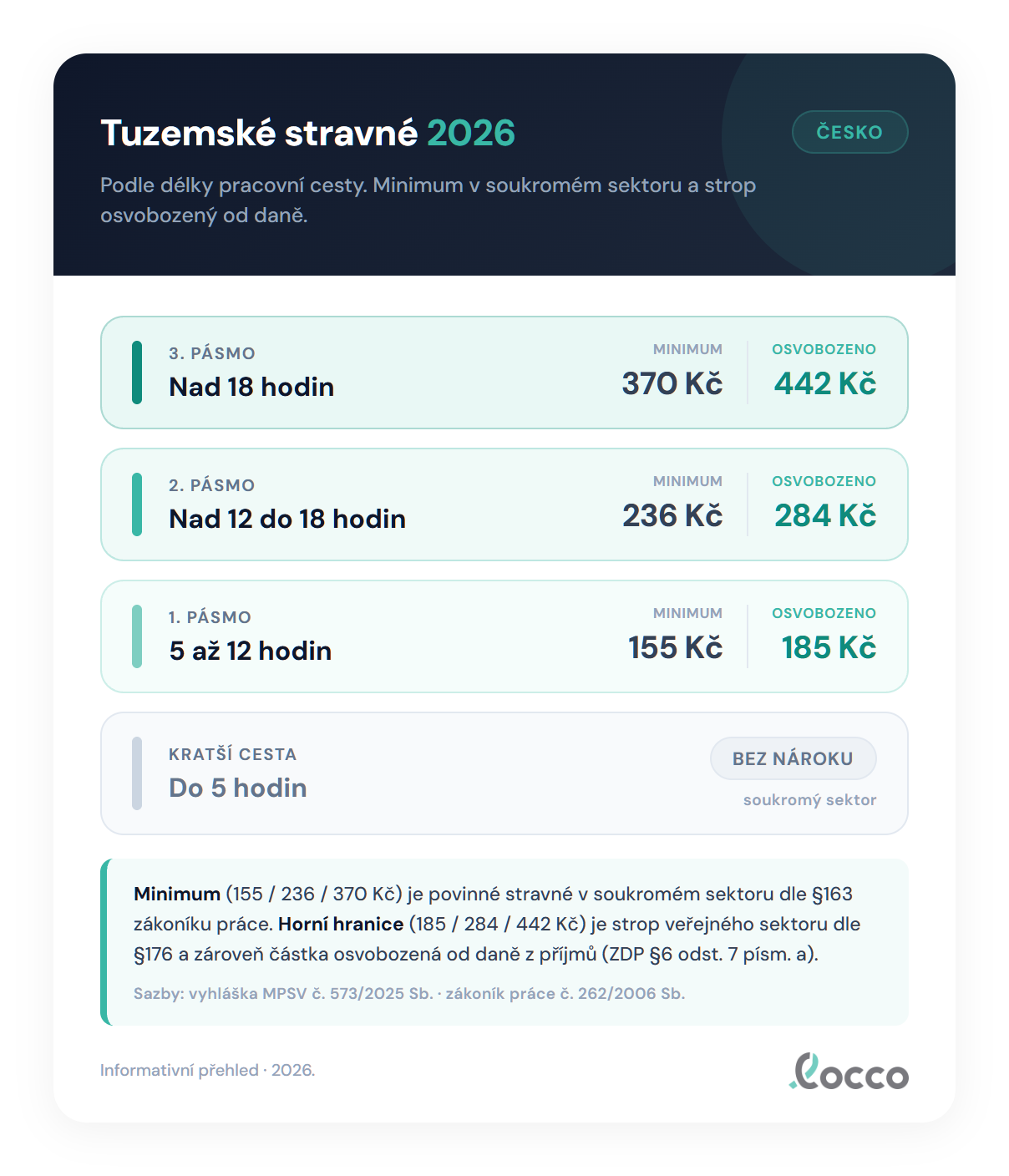 Přehled tří časových pásem tuzemského stravného 2026: pásmo a (5 až 12 hodin) 155 Kč, pásmo b (nad 12 do 18 hodin) 236 Kč a pásmo c (nad 18 hodin) 370 Kč, s daňově osvobozenými stropy 185 / 284 / 442 Kč.