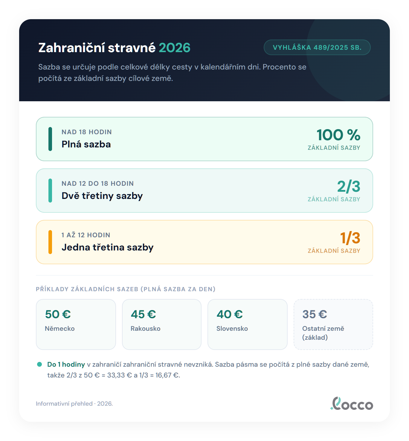 Tabulka základních sazeb zahraničního stravného 2026 v cizí měně podle cílové země: Německo 50 EUR, Rakousko 45 EUR a Slovensko 40 EUR na den