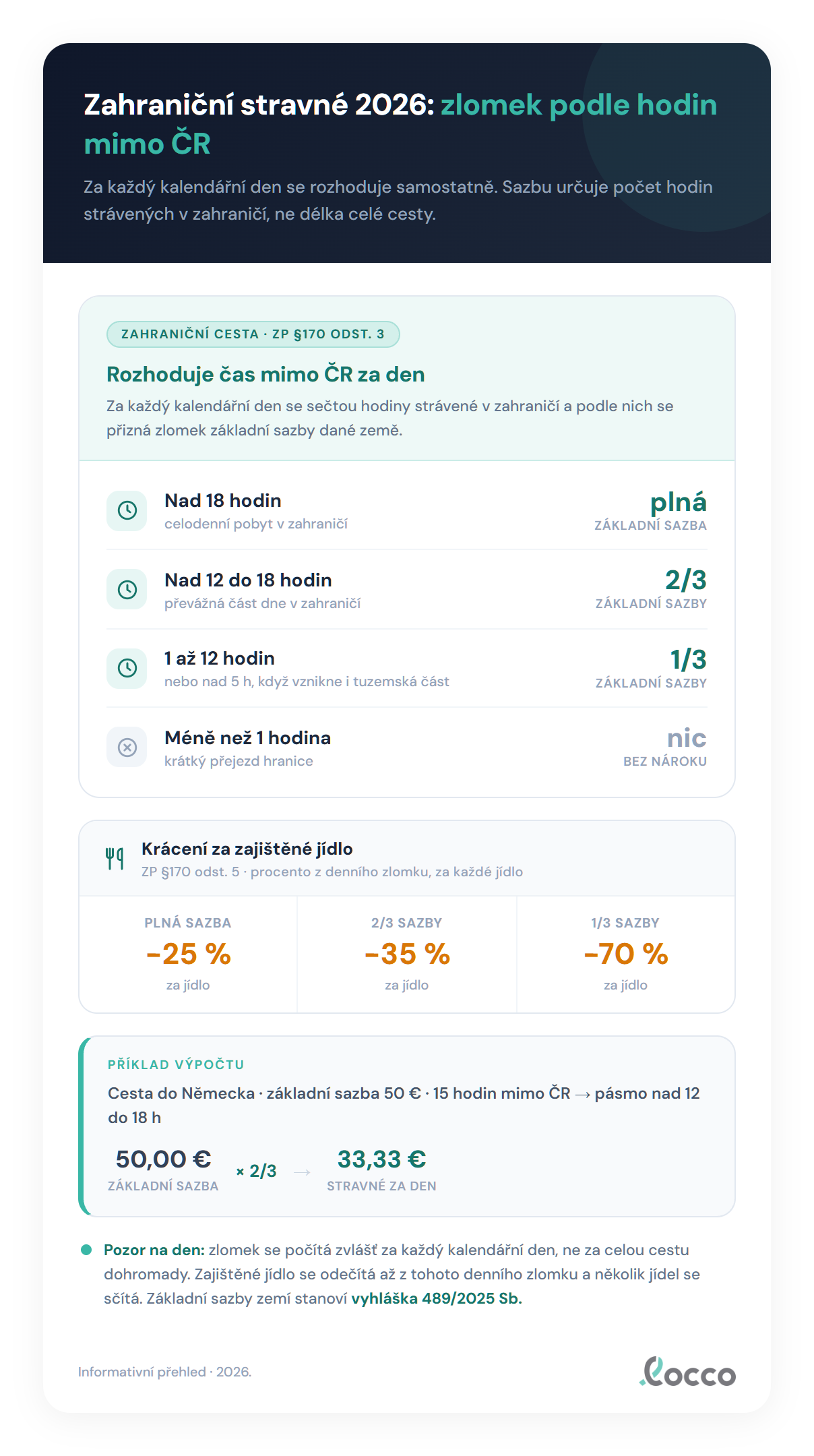 Příklad výpočtu zahraničního stravného podle časových pásem: nad 18 hodin plná sazba (Německo 50 €), 12 až 18 hodin dvě třetiny (Rakousko 30 €), 1 až 12 hodin jedna třetina (Slovensko 13,33 €), s následným krácením za bezplatné jídlo