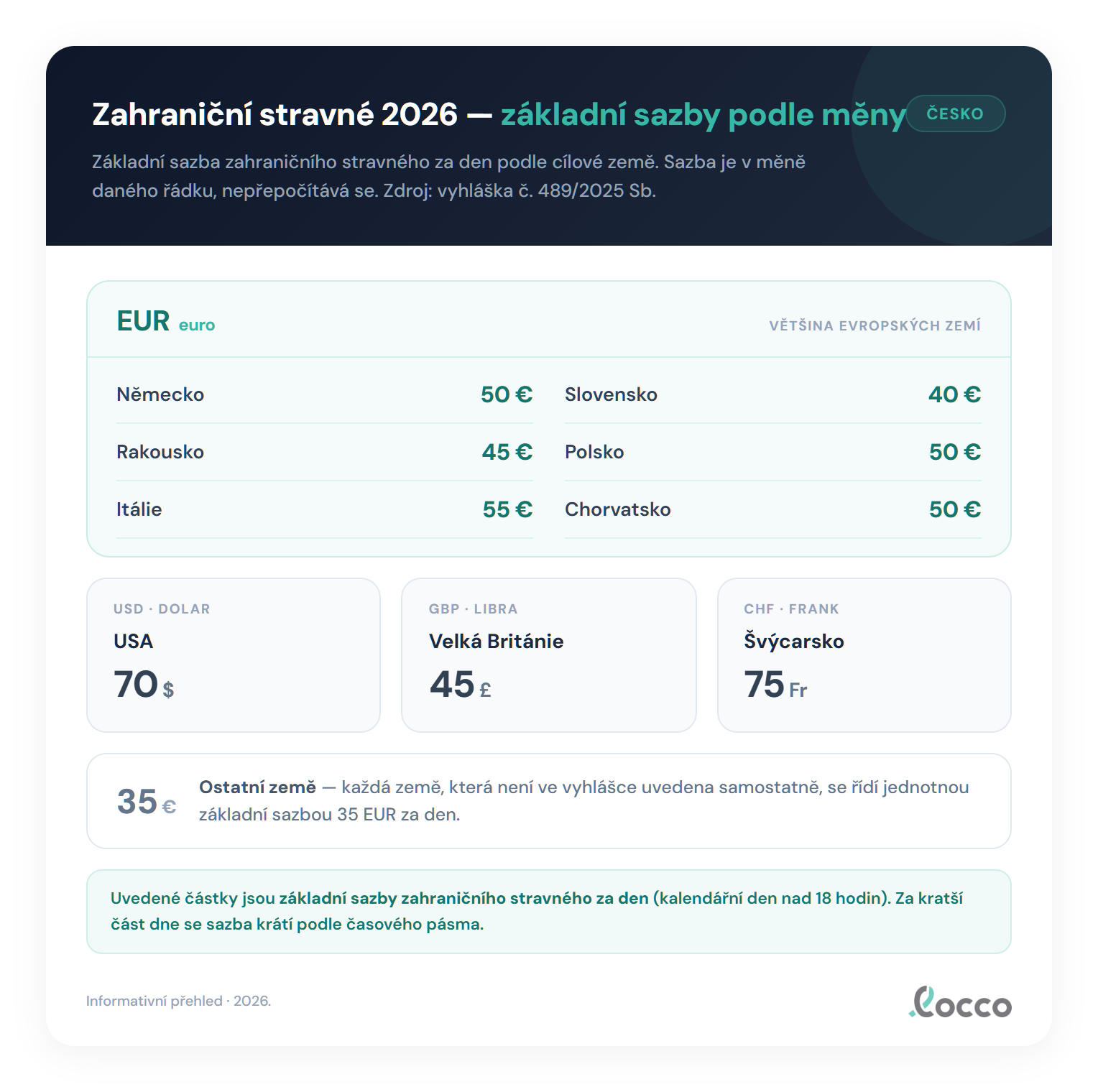 Skupiny sazeb zahraničního stravného 2026 podle vyhlášky 489/2025 Sb.: většina zemí 40 až 50 €, dražší severské státy 65 €, zámořské destinace v amerických dolarech (např. USA 70 $), Švýcarsko a Lichtenštejnsko 75 CHF, Velká Británie 45 £ a univerzální sazba 35 € pro nevyjmenované státy