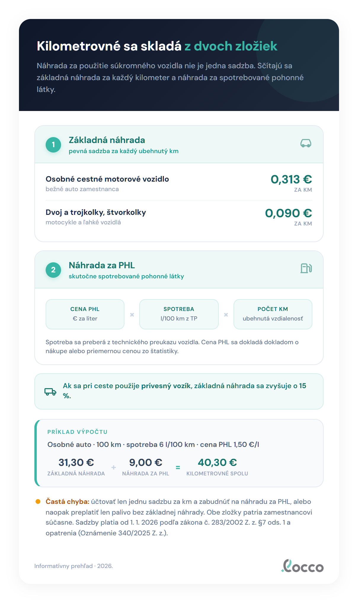Dve zložky kilometrovného na Slovensku 2026: základná náhrada 0,313 eura na kilometer pre osobné auto plus náhrada za spotrebované palivo, ktoré sa počítajú samostatne a potom sčítajú