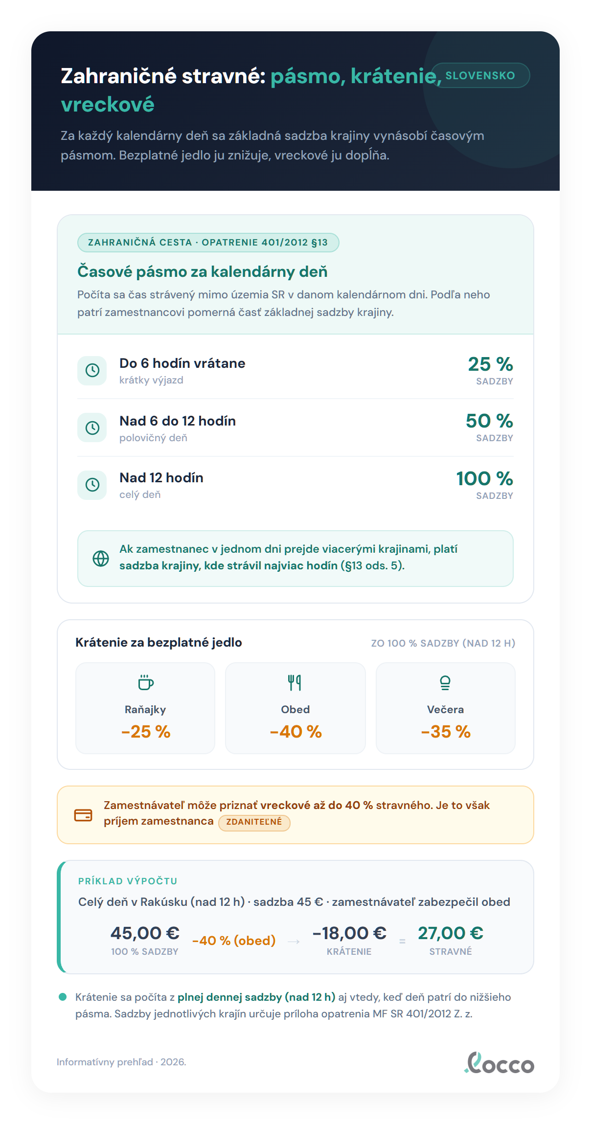 Príklad výpočtu zahraničného stravného pre Nemecko so základnou sadzbou 45 EUR: podľa času mimo SR sa uplatní pásmo 25 %, 50 % alebo 100 %, teda 11,25 EUR pri 5 hodinách, 22,50 EUR pri 10 hodinách a 45 EUR pri 14 hodinách, pričom krátenie za jedlo sa vždy počíta z plnej sadzby 45 EUR